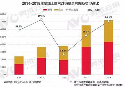 厨电市场低迷 燃气灶为什么逆势增长?(上)